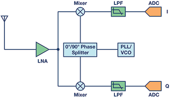 Figure 2. Zero-IF architecture.